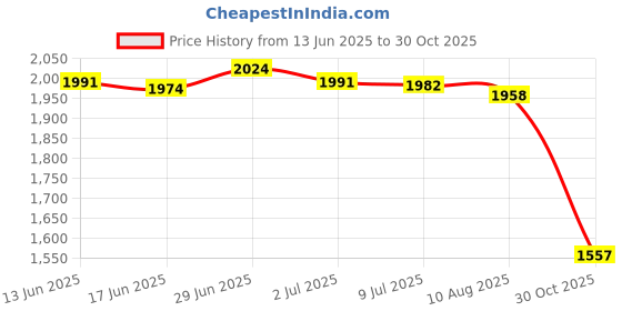 amazon.in SECRET DESIRE Creations Pilates Foot Strap Adjustable Adults Fitness Strap for Exercise Gym Training Price History Graph from 13 Jun 2025 to 30 Oct 2025