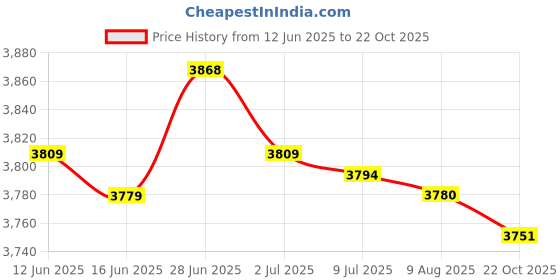 amazon.in SECRET DESIRE Creations Pilates Reformer Mat Soft Pilates Reformer Pad for Strength Training Fitness Gray Price History Graph from 12 Jun 2025 to 22 Oct 2025
