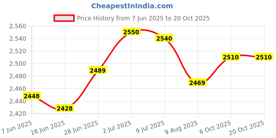 amazon.in SECRET DESIRE Creations Pilates Reformer Mat Thick Pilates Reformer Pad for Training Gym Accessories Tail Mat Price History Graph from 7 Jun 2025 to 20 Oct 2025