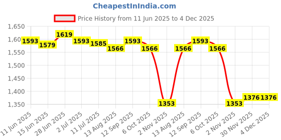 amazon.in SECRET DESIRE Creations Pilates Ring Circle Beginner Resistance Inner Thigh Exerciser Fitness Circle Blue Price History Graph from 11 Jun 2025 to 4 Dec 2025
