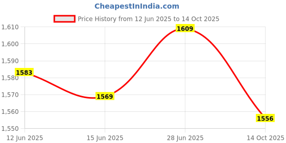 amazon.in SECRET DESIRE Creations Pilates Ring Circle Beginner Resistance Inner Thigh Exerciser Fitness Circle Pink Price History Graph from 12 Jun 2025 to 14 Oct 2025