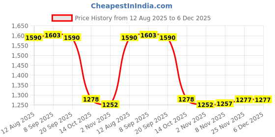 amazon.in SECRET DESIRE Creations Pond Liner Repair Patches Waterproof Seal for Outdoor Structures Roof Gutter Price History Graph from 12 Aug 2025 to 5 Dec 2025