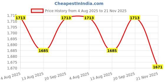 amazon.in SECRET DESIRE Creations Pool Cue Bridge Portable Billiards Cue Rest for Traveling Enthusiasts Adults Cue with High Head Price History Graph from 4 Aug 2025 to 21 Nov 2025
