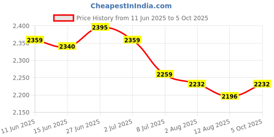 amazon.in SECRET DESIRE Creations Portable Badminton Racket Case Full-Covered Shoulder Soft Covers 2 Pieces Price History Graph from 11 Jun 2025 to 5 Oct 2025