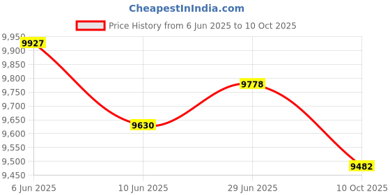 amazon.in SECRET DESIRE Creations Pull Up Bar for Doorway Telescopic Chin Up Bar Pole Exercise Home 90-130CM Price History Graph from 6 Jun 2025 to 10 Oct 2025