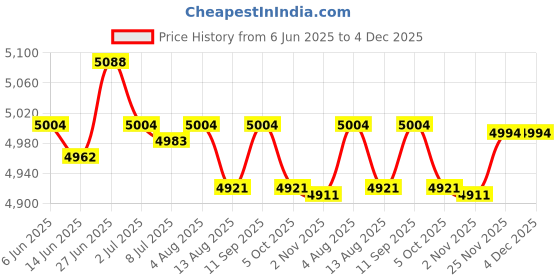 amazon.in SECRET DESIRE Creations Punching Bag with Stand Home Gym Improve Reaction Speed Boxing Reaction Ball Adults Price History Graph from 6 Jun 2025 to 4 Dec 2025