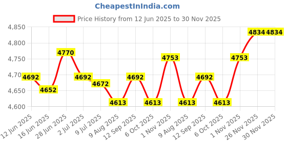 amazon.in SECRET DESIRE Creations Punching Bag with Stand Home Gym Improve Reaction Speed Boxing Reaction Ball Teens Price History Graph from 12 Jun 2025 to 30 Nov 2025