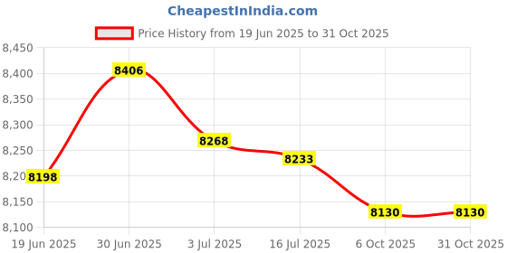 amazon.in SECRET DESIRE Creations Punching Bag with Stand Sports Target Exercise Equipment Kids Adults Price History Graph from 19 Jun 2025 to 30 Oct 2025