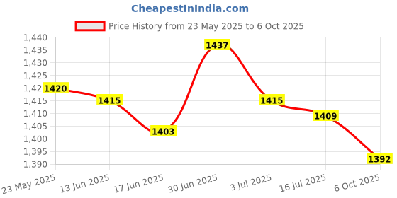 amazon.in SECRET DESIRE Creations Racquet Handle Set Handle Wrap Men Women Active Player Nonslip Squash Racket Black Price History Graph from 23 May 2025 to 6 Oct 2025