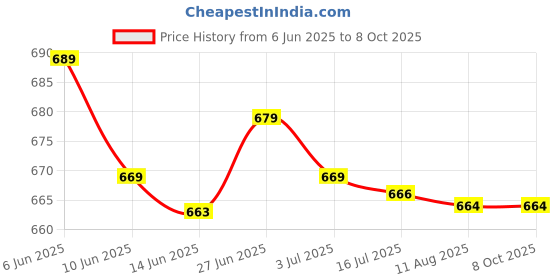 amazon.in SECRET DESIRE Creations RDP Steel Clip Holder Buckle Clamps for Garmin Running Dynamics Pod Sensor Wine Red Price History Graph from 6 Jun 2025 to 8 Oct 2025