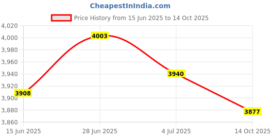 amazon.in SECRET DESIRE Creations Reformer Mat Exercise Portable for Yoga Pilates Fitness Exercise Workout G Price History Graph from 15 Jun 2025 to 14 Oct 2025