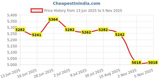 amazon.in SECRET DESIRE Creations Rope Splicing Tool Wood Handle Line Braiding Set for Marine Sailing Camping Price History Graph from 13 Jun 2025 to 4 Nov 2025