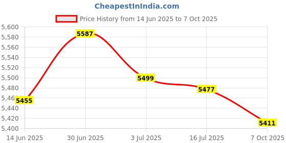 amazon.in SECRET DESIRE Creations Rotating Push up Handles Nonslip Pushup Stands for Exercise Workout Home Gym Price History Graph from 14 Jun 2025 to 7 Oct 2025