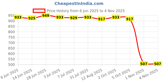 amazon.in SECRET DESIRE Creations Running Headband Portable Multifunctional Gift Hairband for Yoga Gym Cycling Gray secret desire Price History Graph from 6 Jun 2025 to 1 Nov 2025