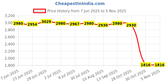 amazon.in SECRET DESIRE Creations Running Hydration Vest for Men Women Lightweight for Camping Jogging Cycling Price History Graph from 7 Jun 2025 to 2 Nov 2025