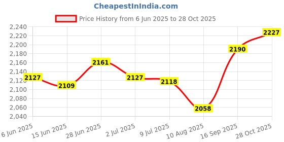 amazon.in SECRET DESIRE Creations Running Hydration Vest Runner Rucksack Breathable for Jogging Outdoor Riding Black Price History Graph from 6 Jun 2025 to 28 Oct 2025