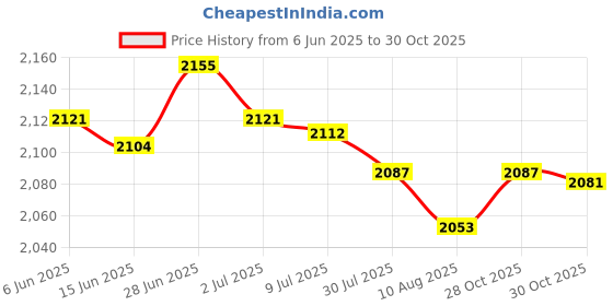 amazon.in SECRET DESIRE Creations Running Hydration Vest Runner Rucksack Breathable for Jogging Outdoor Riding Grey Price History Graph from 6 Jun 2025 to 28 Oct 2025