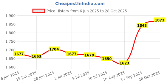 amazon.in SECRET DESIRE Creations Running Hydration Vest Runner Rucksack Water Pack for Biking Outdoor Jogging Black Price History Graph from 6 Jun 2025 to 28 Oct 2025