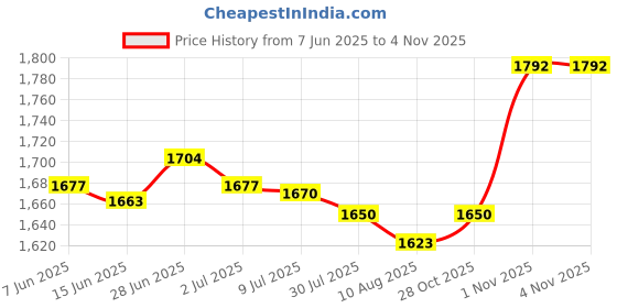 amazon.in SECRET DESIRE Creations Running Hydration Vest Runner Rucksack Water Pack for Biking Outdoor Jogging Blue Price History Graph from 7 Jun 2025 to 1 Nov 2025