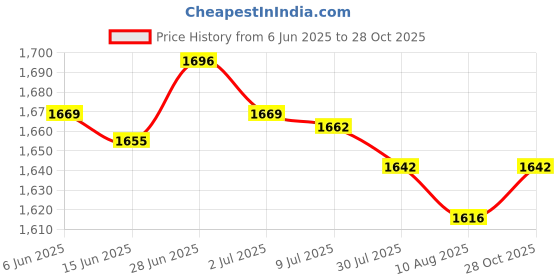 amazon.in SECRET DESIRE Creations Running Hydration Vest Runner Rucksack Water Pack for Biking Outdoor Jogging Grey Price History Graph from 6 Jun 2025 to 28 Oct 2025