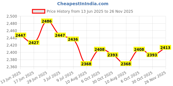 amazon.in SECRET DESIRE Creations Running Speed Chute Powerchute Umbrella for Soccer Core Strength Kids Adults Orange Price History Graph from 13 Jun 2025 to 26 Nov 2025