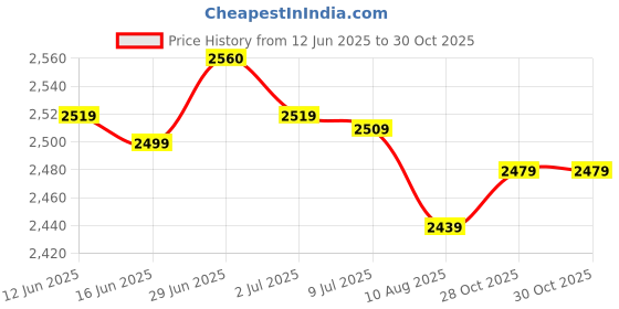 amazon.in SECRET DESIRE Creations Running Speed Chute Powerchute Umbrella for Soccer Core Strength Kids Adults Yellow Price History Graph from 12 Jun 2025 to 28 Oct 2025