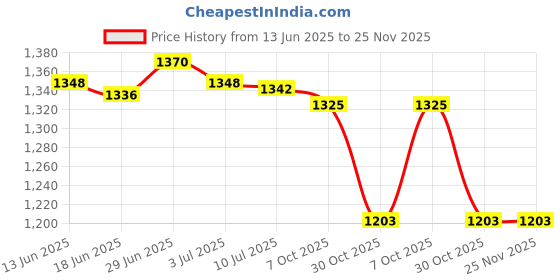 amazon.in SECRET DESIRE Creations Running Speed Training Parachute Soft Resistance Trainer for Agility Stamina Orange Price History Graph from 13 Jun 2025 to 24 Nov 2025