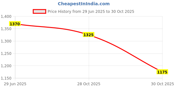 amazon.in SECRET DESIRE Creations Running Speed Training Parachute Soft Resistance Trainer for Agility Stamina Red Price History Graph from 29 Jun 2025 to 28 Oct 2025
