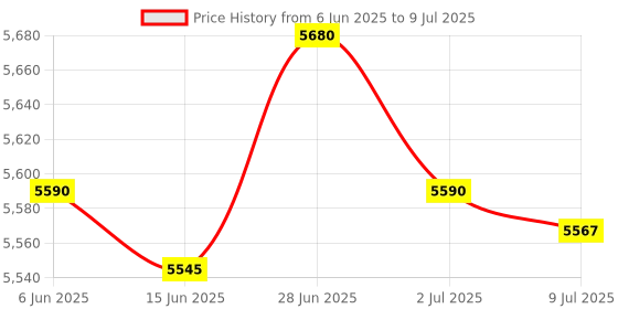 amazon.in SECRET DESIRE Creations Running Vest Backpack with 2pcs 500ml Soft Flasks Running Gear L Price History Graph from 6 Jun 2025 to 9 Jul 2025