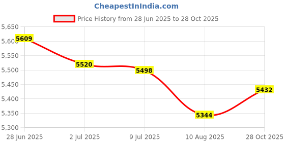 amazon.in SECRET DESIRE Creations Running Vest Backpack with 2pcs 500ml Soft Flasks Running Gear M Price History Graph from 28 Jun 2025 to 28 Oct 2025