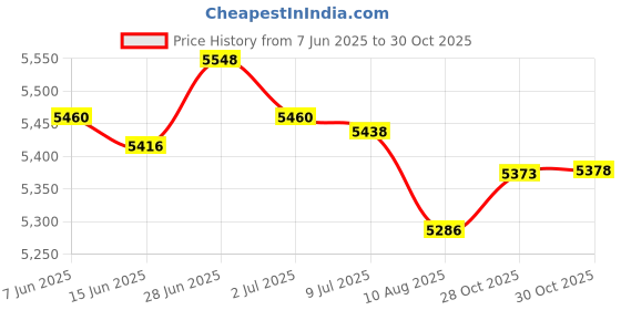 amazon.in SECRET DESIRE Creations Running Vest Backpack with 2pcs 500ml Soft Flasks Running Gear S Price History Graph from 7 Jun 2025 to 28 Oct 2025