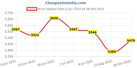 amazon.in SECRET DESIRE Creations Running Vest Backpack with 2pcs 500ml Soft Flasks Running Gear XL Price History Graph from 6 Jun 2025 to 28 Oct 2025