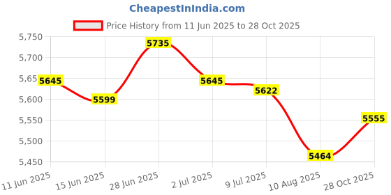amazon.in SECRET DESIRE Creations Running Vest Backpack with 2pcs 500ml Soft Flasks Running Gear XXL Price History Graph from 11 Jun 2025 to 28 Oct 2025
