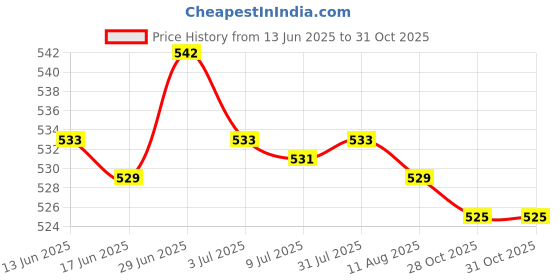 amazon.in SECRET DESIRE Creations Score Keeper Practical Table Score Flipper for Football Badminton Basketball Grey Price History Graph from 13 Jun 2025 to 30 Oct 2025