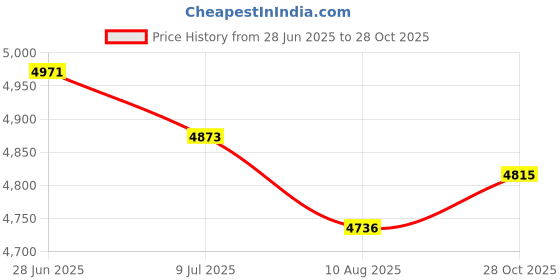 amazon.in SECRET DESIRE Creations Score Keeper Scorekeeper Table Top Scoreboard for Basketball Games Price History Graph from 28 Jun 2025 to 28 Oct 2025