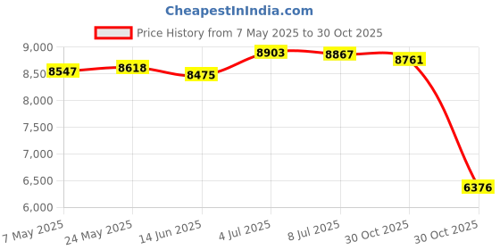 amazon.in SECRET DESIRE Creations Seedling Heat Mat PVC Winter Plants Nursery Heating Pad for Indoor Gardening 48inchx20inch|Home Decor|Figurines Price History Graph from 7 May 2025 to 30 Oct 2025