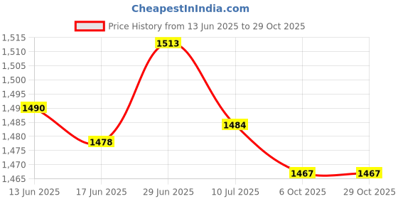 amazon.in SECRET DESIRE Creations Set of 3 25cm Anti Burst Yoga Ball Exercise Pilates Fitness Balance Trainer Price History Graph from 13 Jun 2025 to 29 Oct 2025