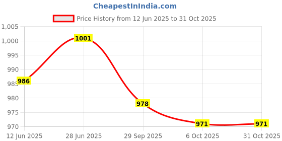 amazon.in SECRET DESIRE Creations Silicone Massage Balls for Fitness Workout Foot Body Muscle Relax Black Price History Graph from 12 Jun 2025 to 30 Oct 2025