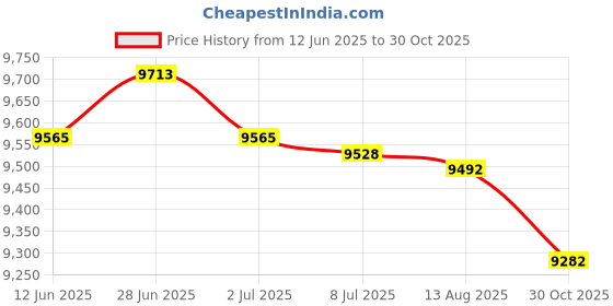 amazon.in SECRET DESIRE Creations Sit and Reaching Tester Compact for Adults Children with Strong Suction Cups Pink Price History Graph from 12 Jun 2025 to 30 Oct 2025