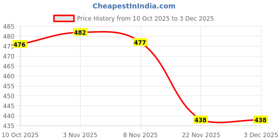 amazon.in SECRET DESIRE Creations Skate Bearing Lubricant Ball Bearing Lube for Longboard Inline Skate Scooter Price History Graph from 10 Oct 2025 to 3 Dec 2025