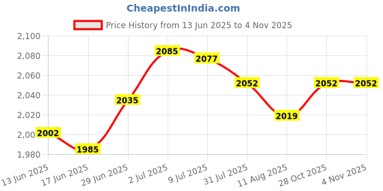 amazon.in SECRET DESIRE Creations Slow Feed Hay Net Feeding Supplies Hay Bag for Horses for Horse Trailer Sheep 60cmx90cm Price History Graph from 13 Jun 2025 to 2 Nov 2025