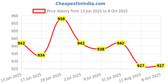 amazon.in SECRET DESIRE Creations Slow Feed Hay Net Portable Hanging Mesh Bag for Full Day Feeding Stall Black 36inch Price History Graph from 13 Jun 2025 to 8 Oct 2025