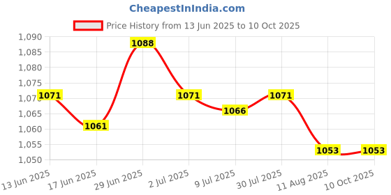 amazon.in SECRET DESIRE Creations Slow Feed Hay Net Portable Hanging Mesh Bag for Full Day Feeding Stall Black 40inch Price History Graph from 13 Jun 2025 to 10 Oct 2025