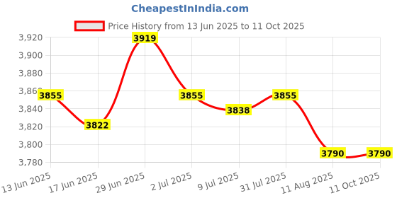 amazon.in SECRET DESIRE Creations Slow Feed Hay Net Portable Hanging Mesh Bag for Full Day Feeding Stall Black 50inch Price History Graph from 13 Jun 2025 to 11 Oct 2025