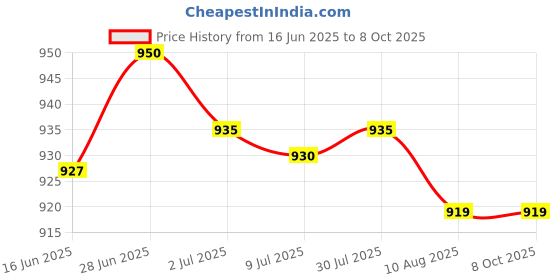 amazon.in SECRET DESIRE Creations Slow Feed Hay Net Portable Hanging Mesh Bag for Full Day Feeding Stall Blue 36inch Price History Graph from 16 Jun 2025 to 8 Oct 2025