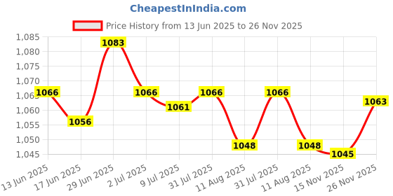 amazon.in SECRET DESIRE Creations Slow Feed Hay Net Portable Hanging Mesh Bag for Full Day Feeding Stall Blue 40inch Price History Graph from 13 Jun 2025 to 26 Nov 2025