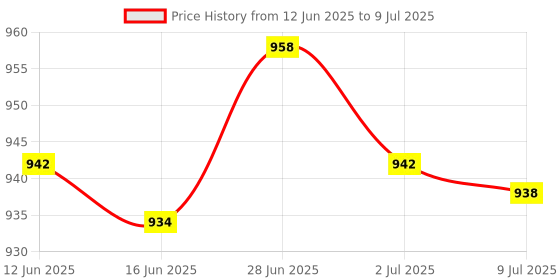 amazon.in SECRET DESIRE Creations Slow Feed Hay Net Portable Hanging Mesh Bag for Full Day Feeding Stall Green 36inch Price History Graph from 12 Jun 2025 to 9 Jul 2025