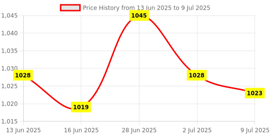 amazon.in SECRET DESIRE Creations Slow Feed Hay Net Portable Hanging Mesh Bag for Full Day Feeding Stall Green 40inch Price History Graph from 13 Jun 2025 to 9 Jul 2025