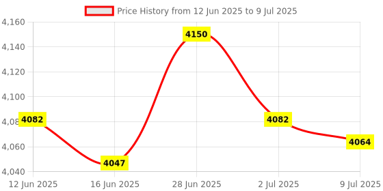 amazon.in SECRET DESIRE Creations Slow Feed Hay Net Portable Hanging Mesh Bag for Full Day Feeding Stall Green 50inch Price History Graph from 12 Jun 2025 to 9 Jul 2025