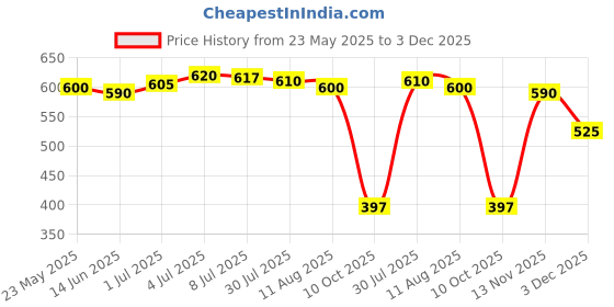 amazon.in SECRET DESIRE Creations Small Animal Sleeping Bed Round Soft Guinea Pig Mat for Hedgehog Ferret Cats Green L Price History Graph from 23 May 2025 to 3 Dec 2025